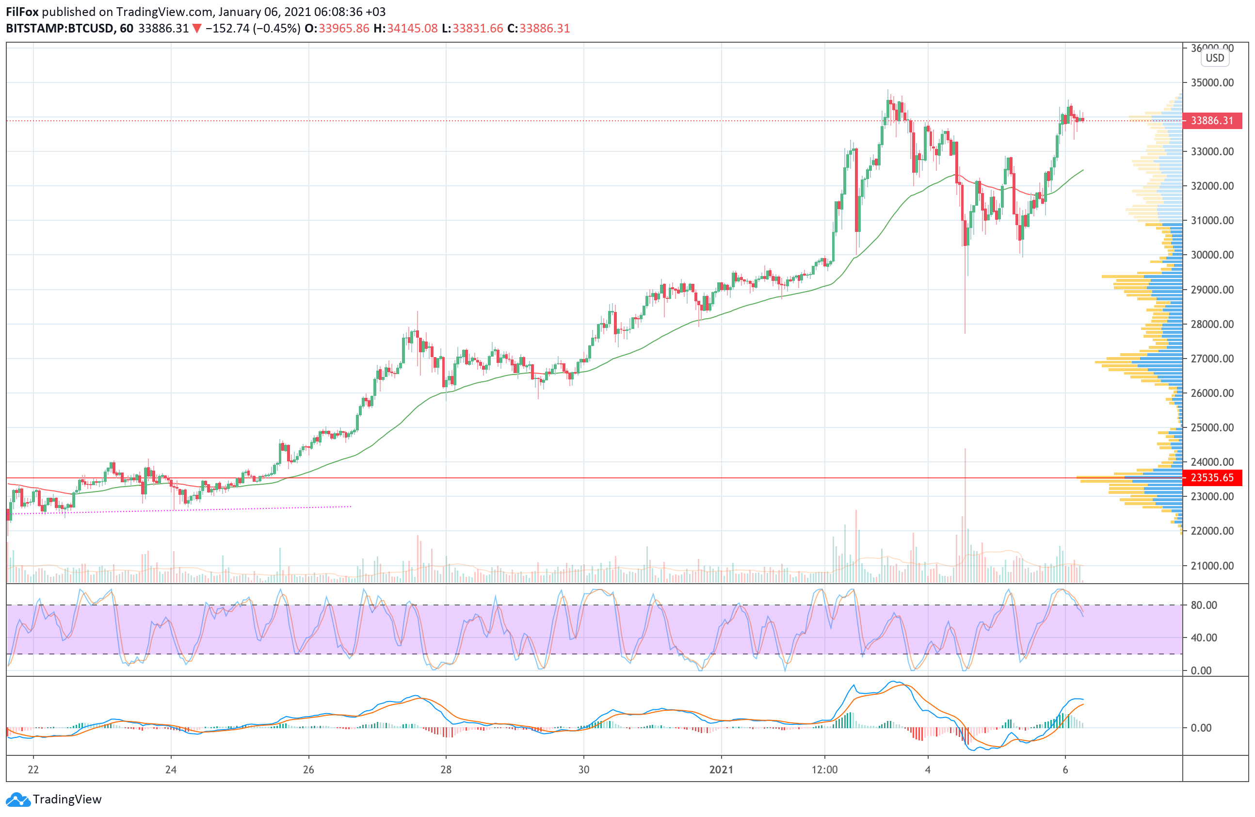 Analysis of prices for Bitcoin, Ethereum, Ripple for 01/06/2021