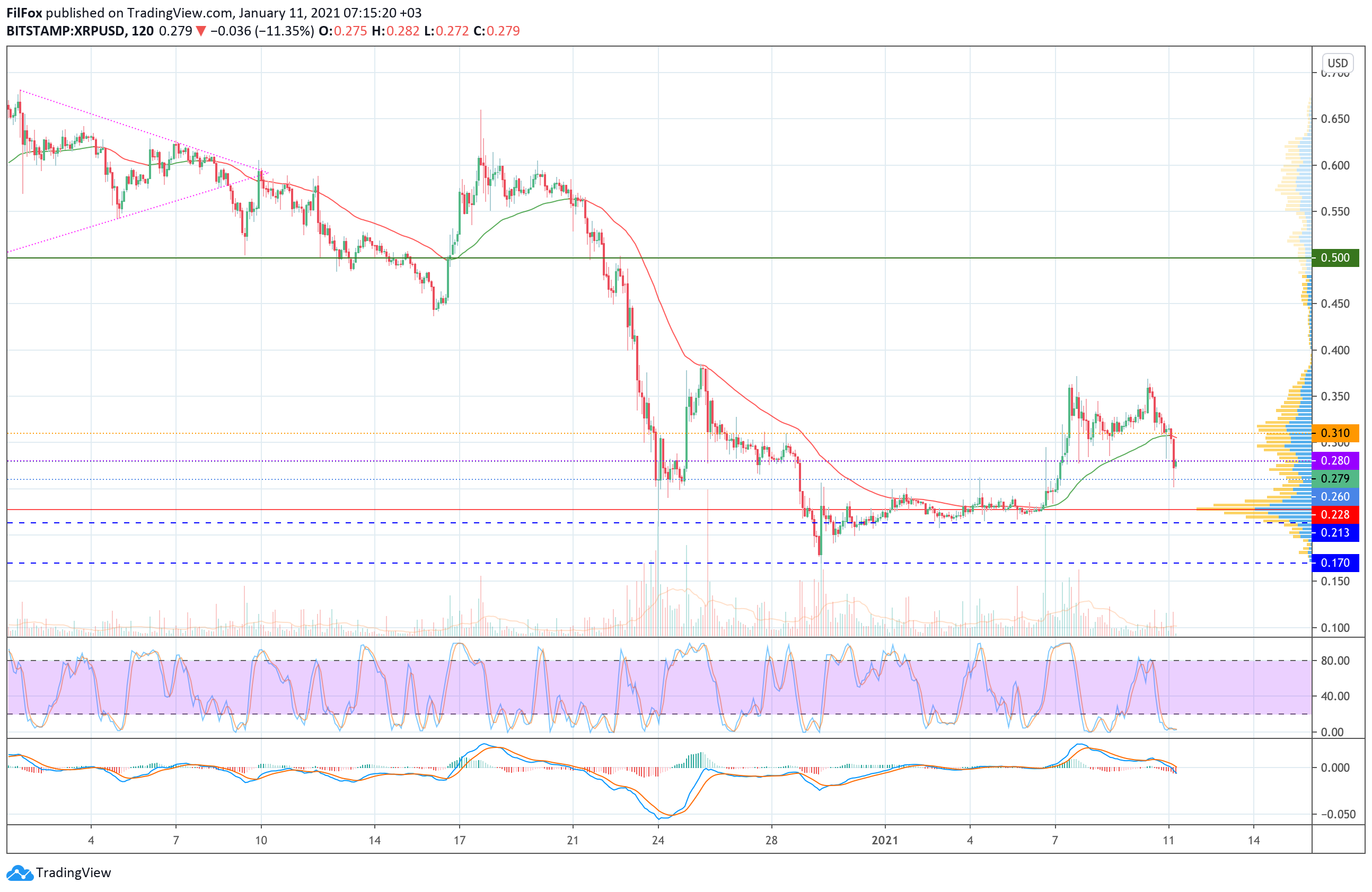 Analysis of prices for Bitcoin, Ethereum, Ripple for 01/11/2021