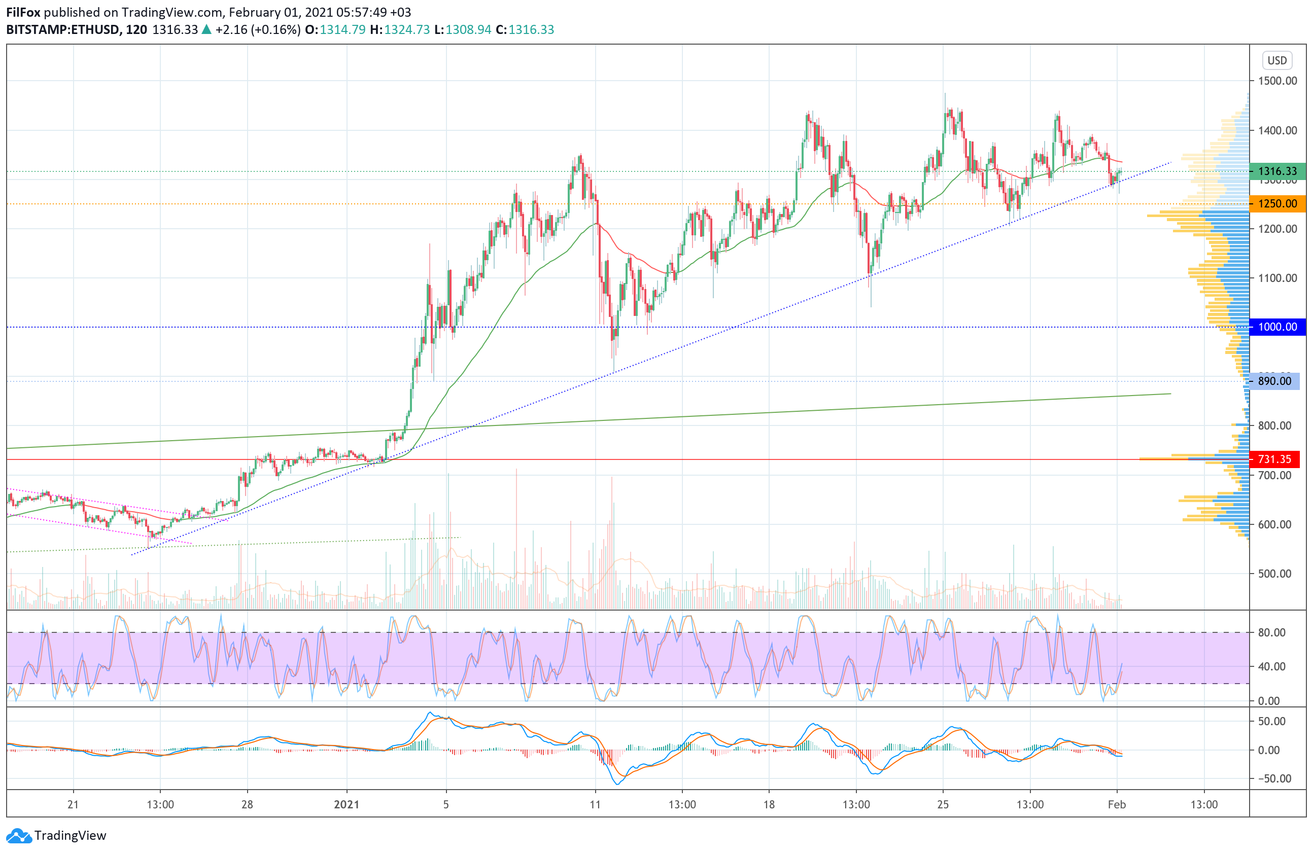Analysis of prices for Bitcoin, Ethereum, Ripple for 02/01/2021