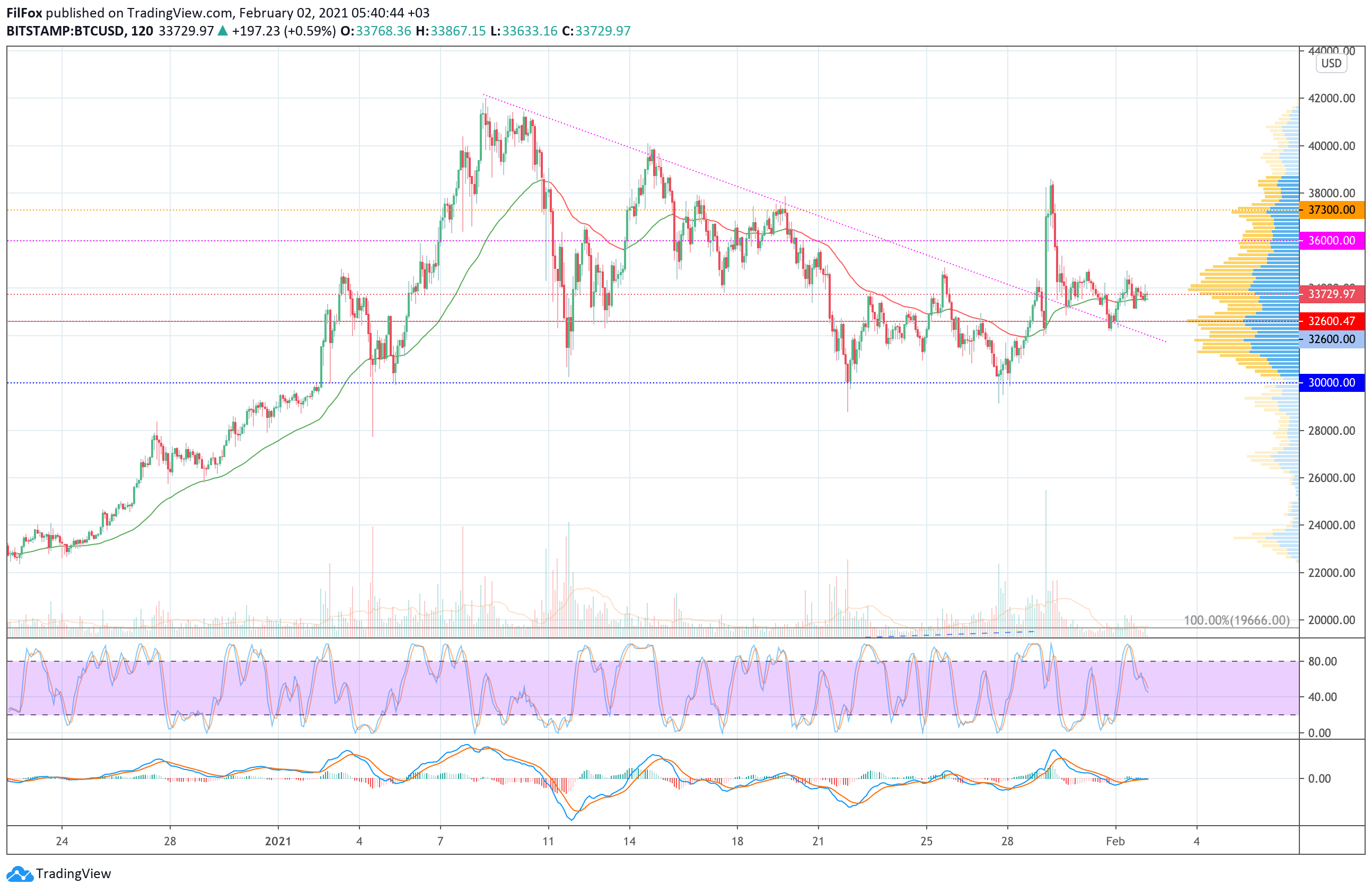 Analysis of prices of Bitcoin, Ethereum, Ripple for 02.02.2021