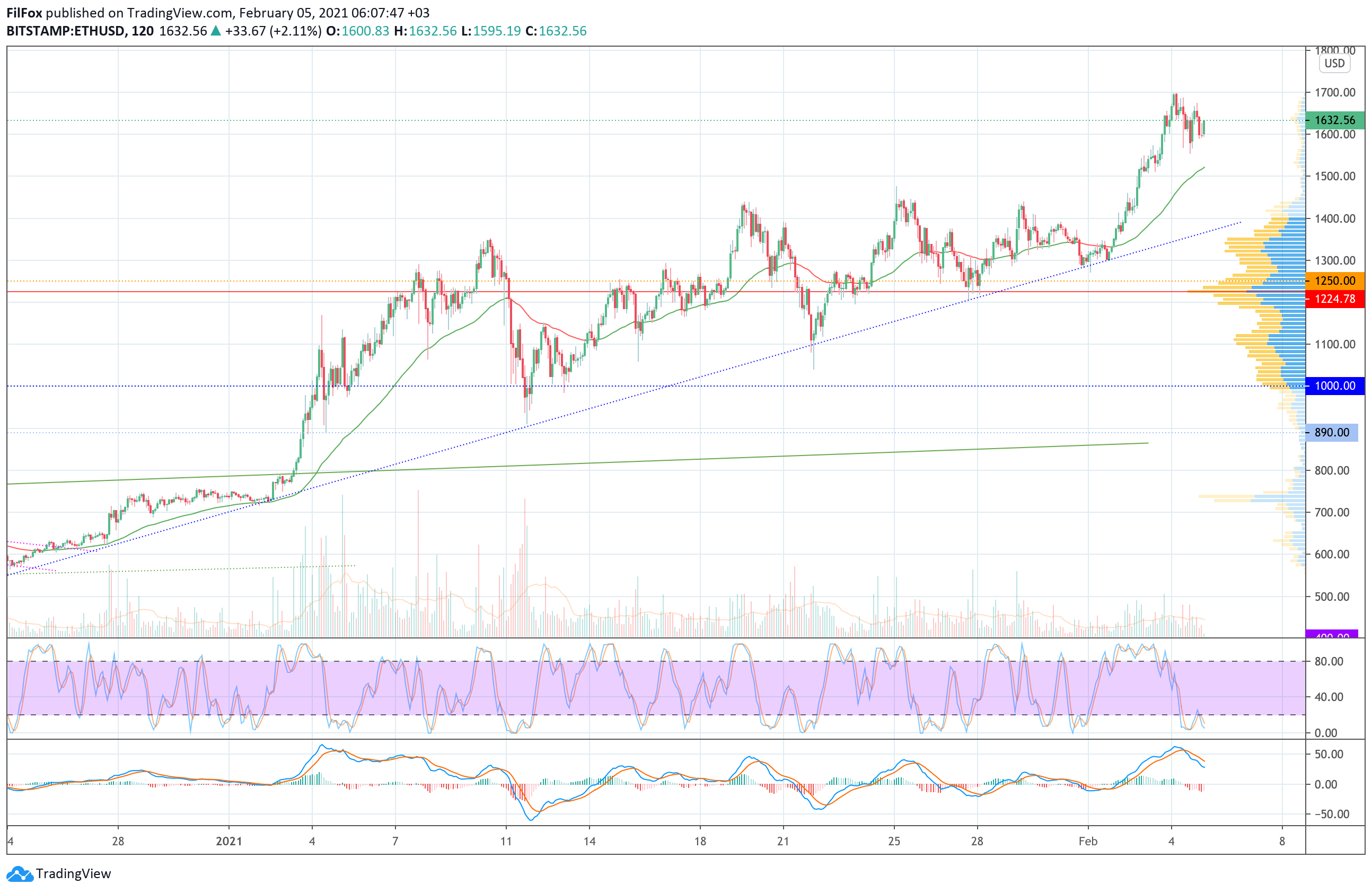 Analysis of prices for Bitcoin, Ethereum, Ripple for 02/05/2021