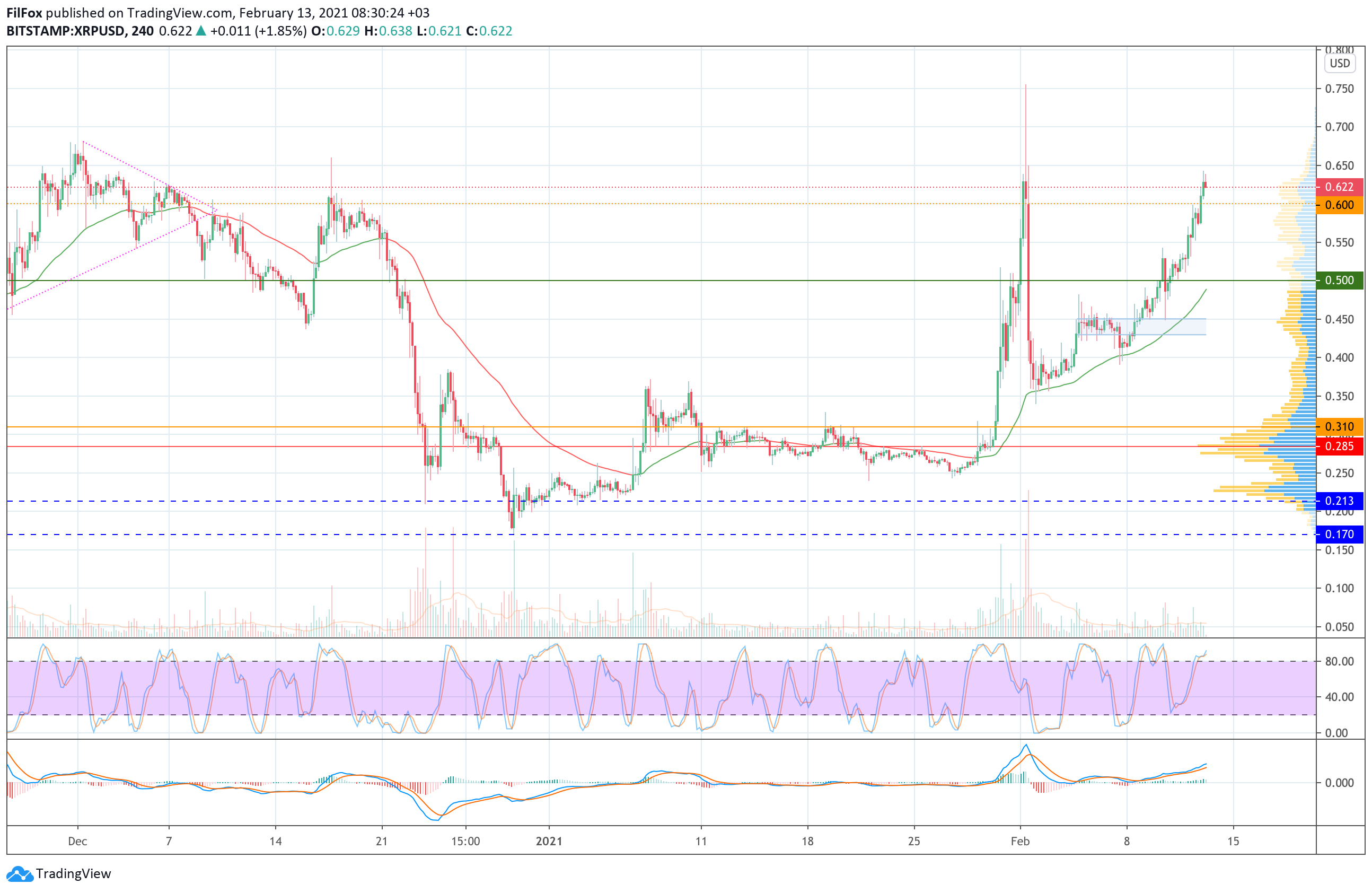 Analysis of prices for Bitcoin, Ethereum, XRP for 13.02.2021