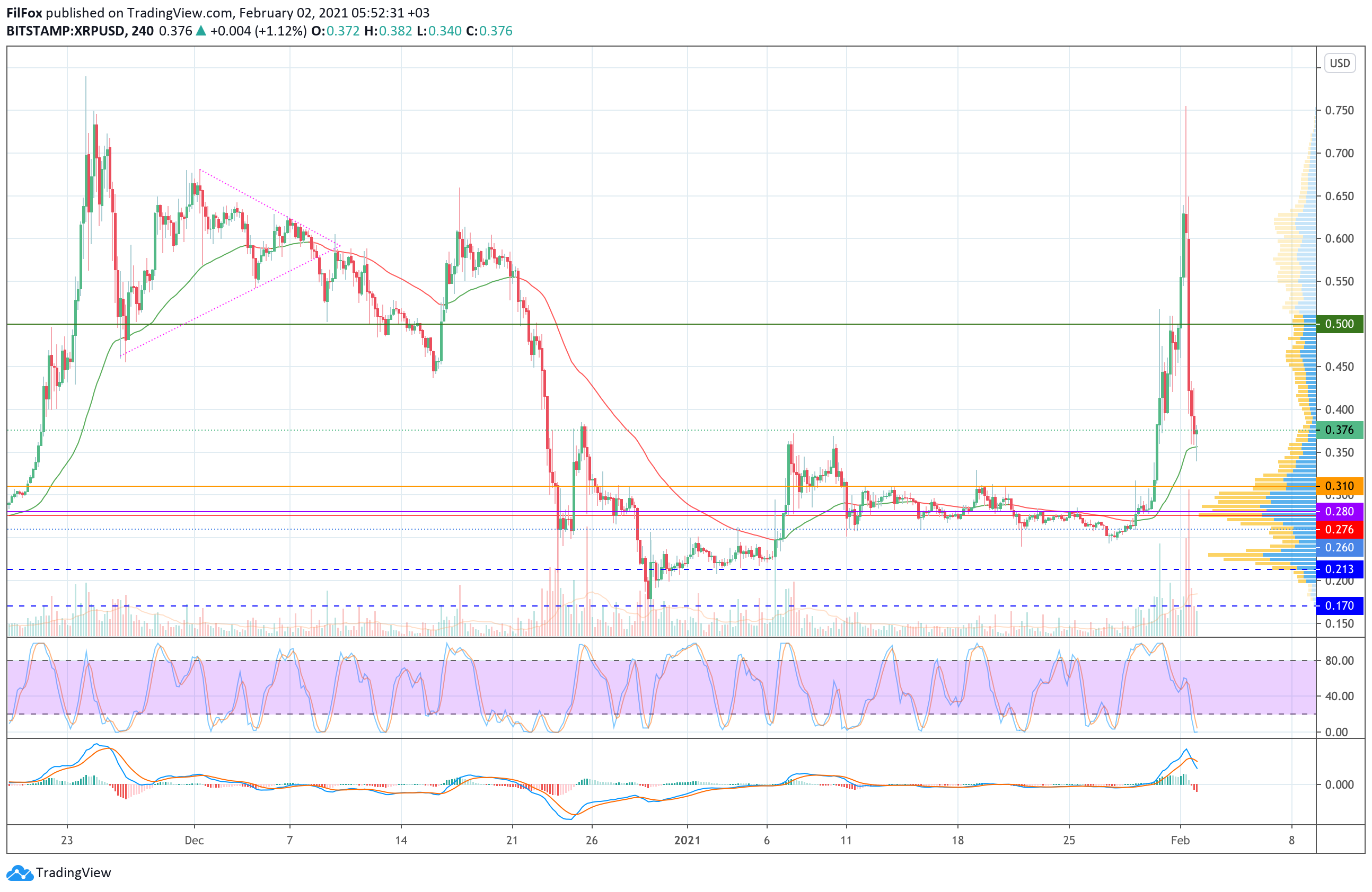 Analysis of prices of Bitcoin, Ethereum, Ripple for 02.02.2021