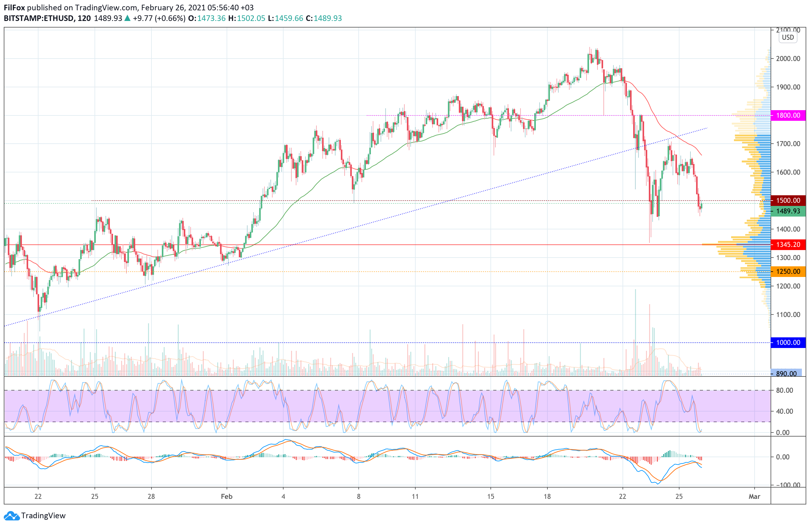 Analysis of prices for Bitcoin, Ethereum, XRP for 02/26/2021