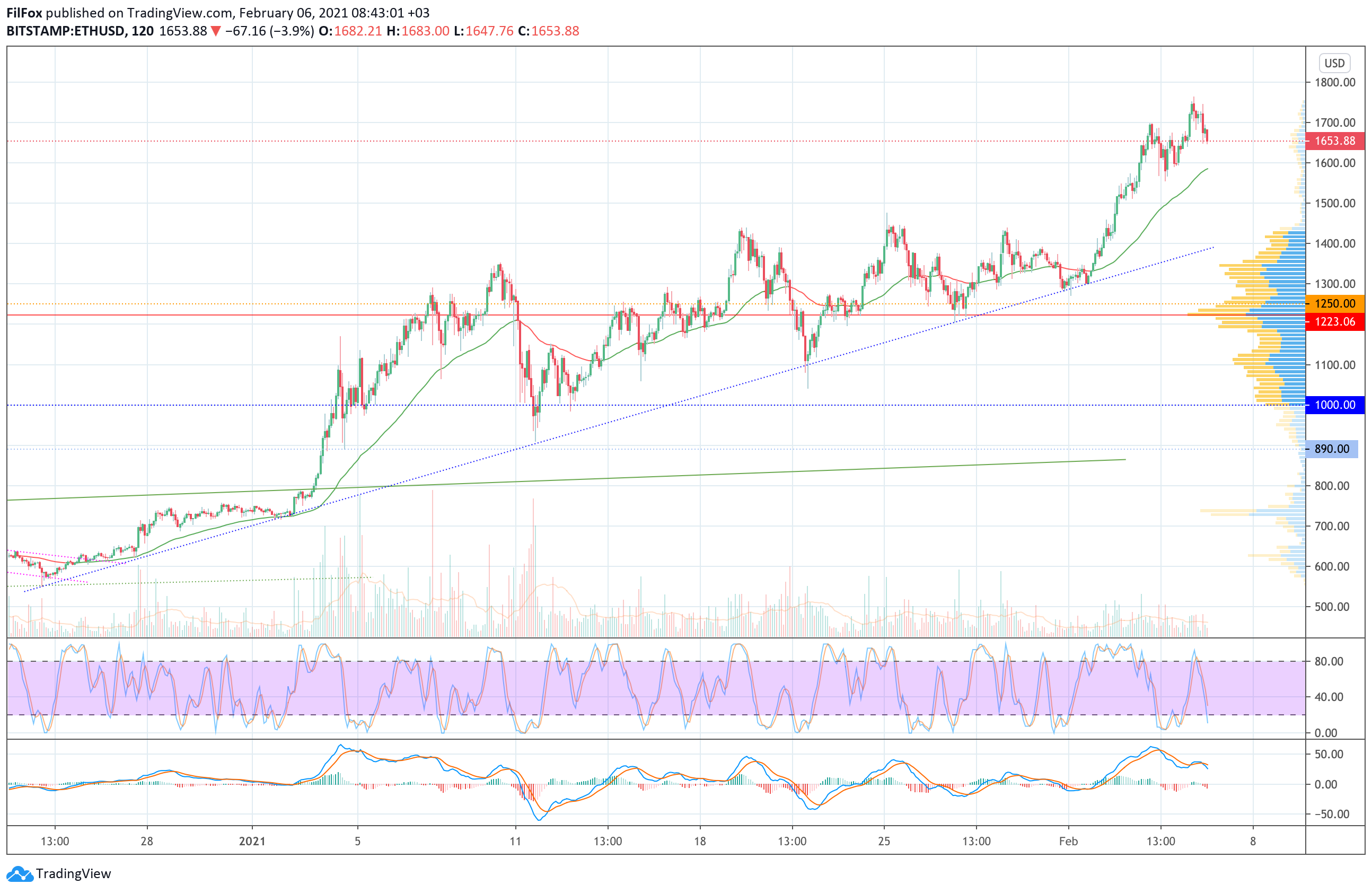 Analysis of prices of Bitcoin, Ethereum, Ripple for 06.02.2021