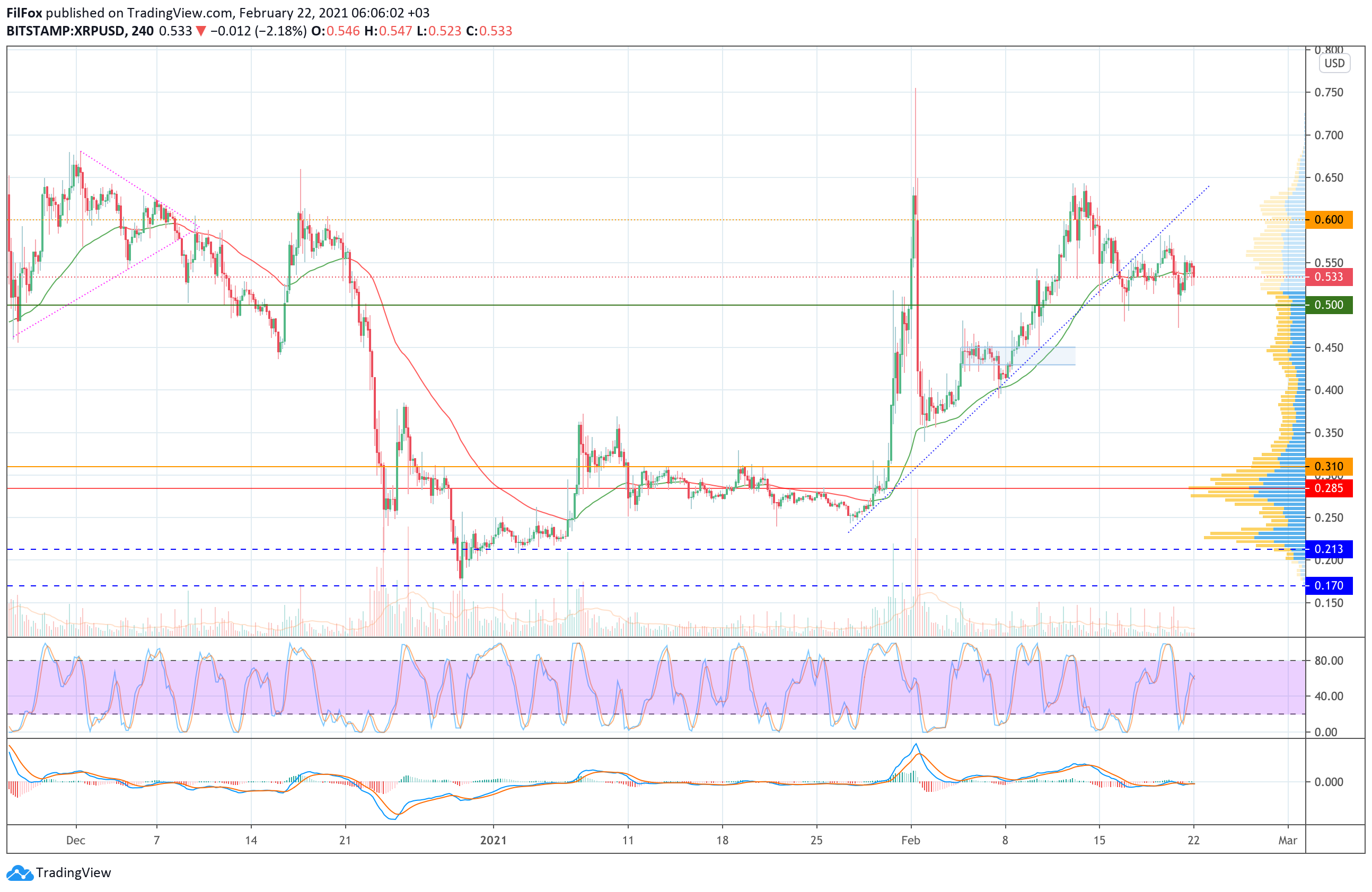 Analysis of prices for Bitcoin, Ethereum, XRP for 02/22/2021