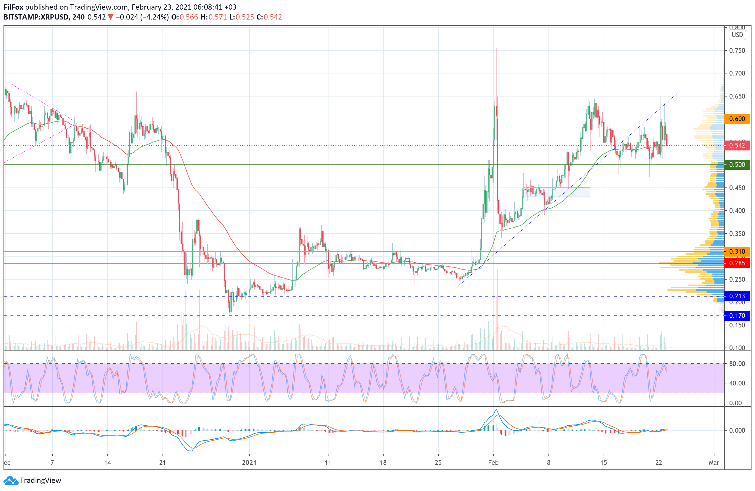 Analysis of prices of Bitcoin, Ethereum, XRP for 23.02.2021