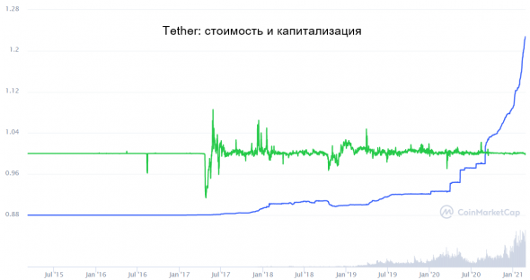 Is Tether a dummy? History and results of the investigation