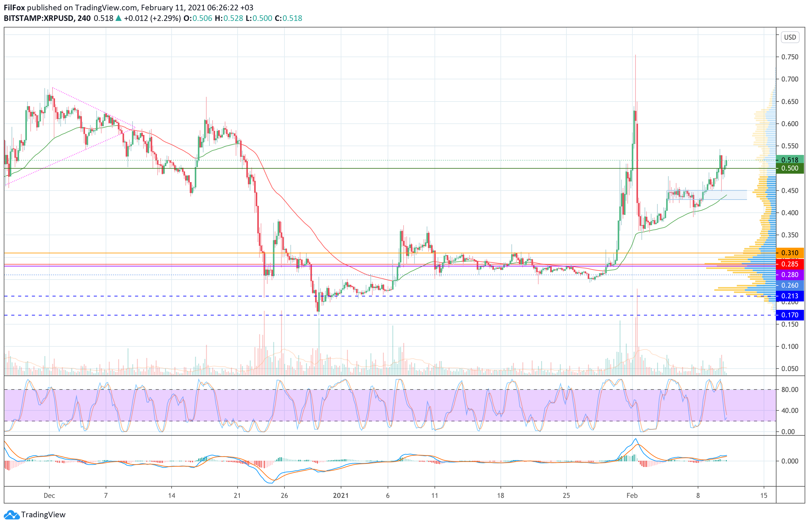 Analysis of prices of Bitcoin, Ethereum, Ripple for 11.02.2021