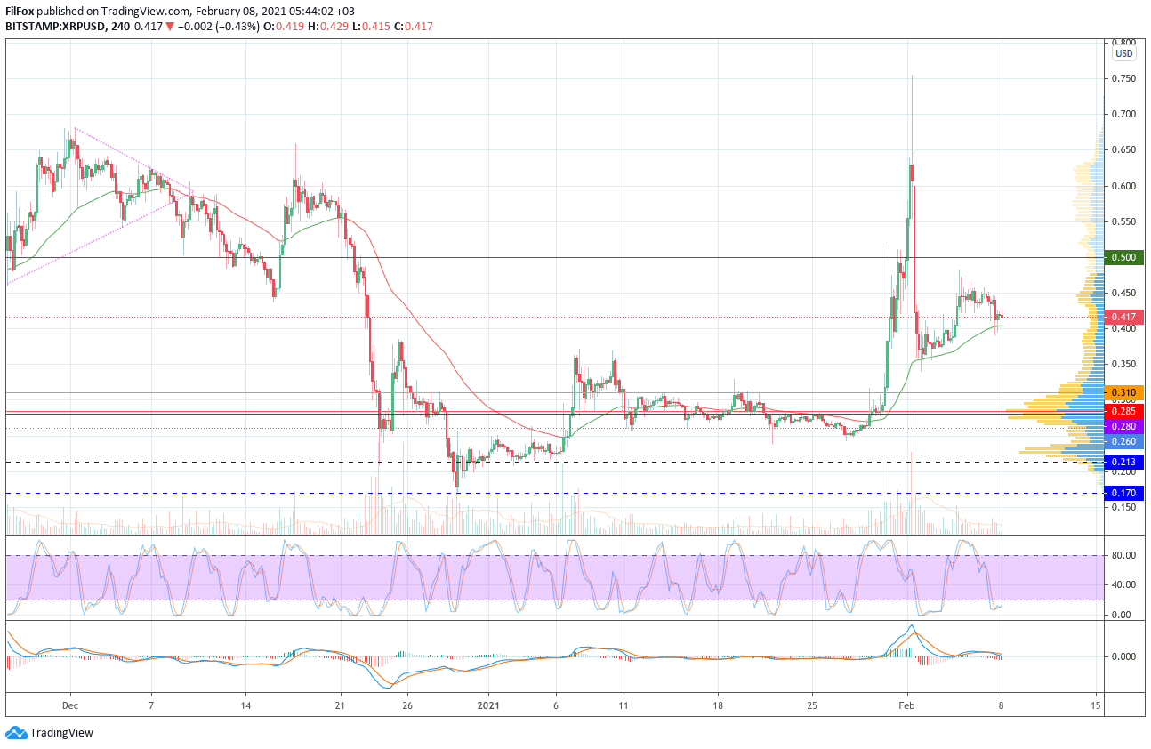 Analysis of prices for Bitcoin, Ethereum, Ripple for 02/08/2021