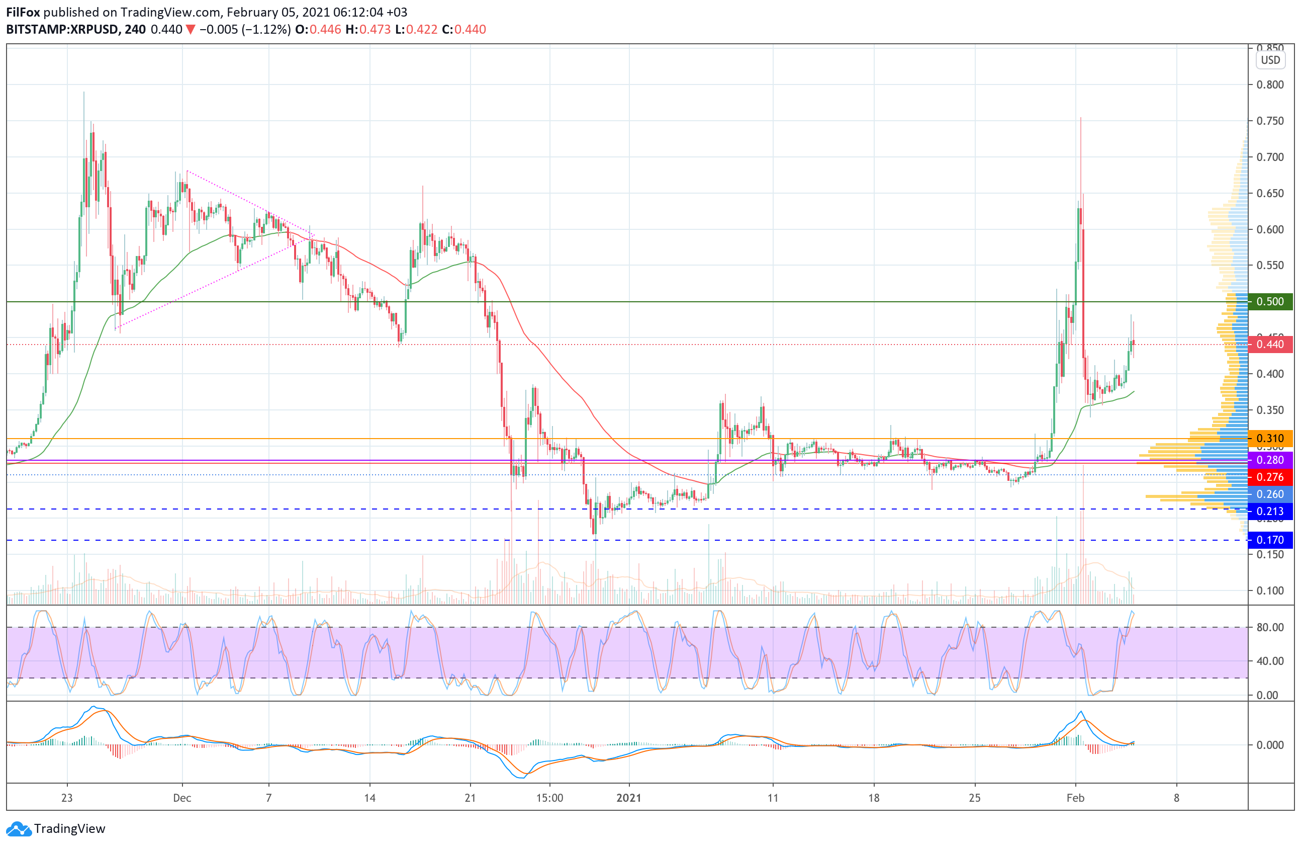 Analysis of prices for Bitcoin, Ethereum, Ripple for 02/05/2021