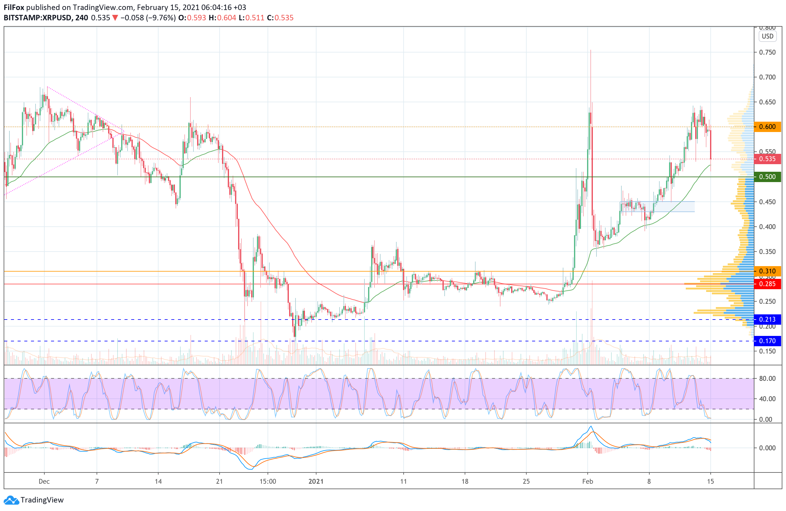 Analysis of prices for Bitcoin, Ethereum, XRP for 15.02.2021