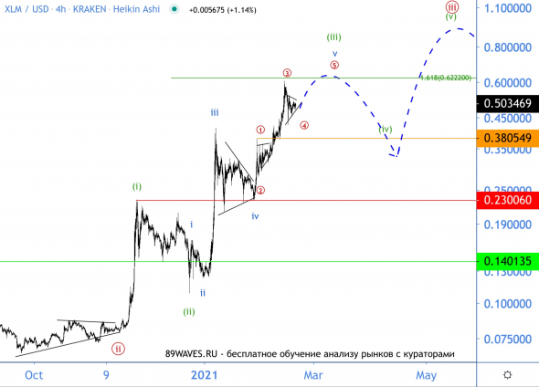 X2 without a monthly VA margin! Wave analysis XLM / USD
