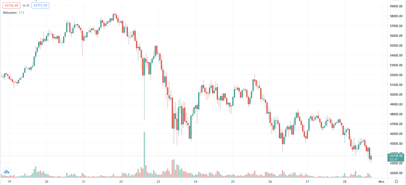 Bitcoin price falls below $ 44,000, dragging the entire market with it