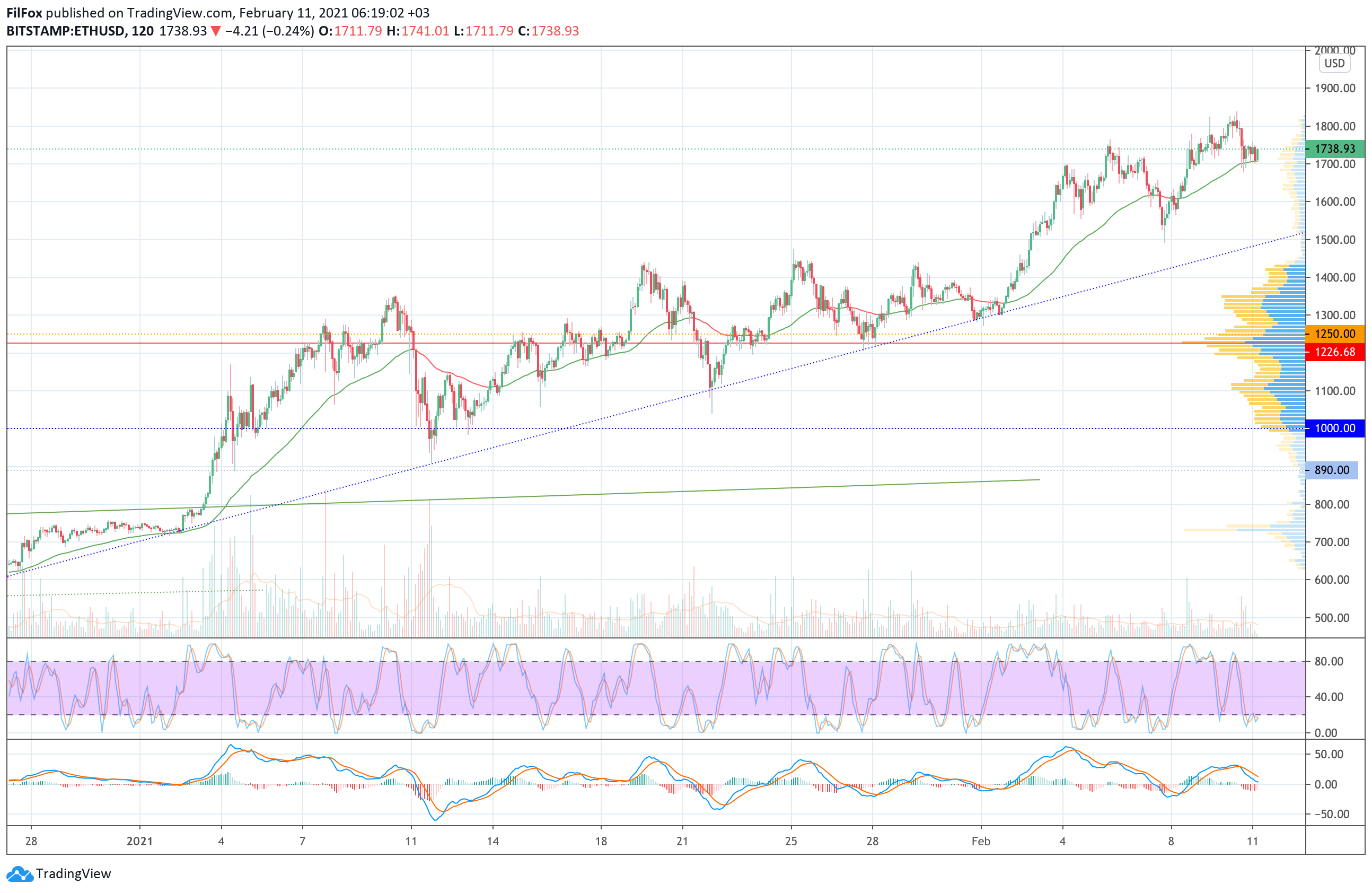 Analysis of prices of Bitcoin, Ethereum, Ripple for 11.02.2021