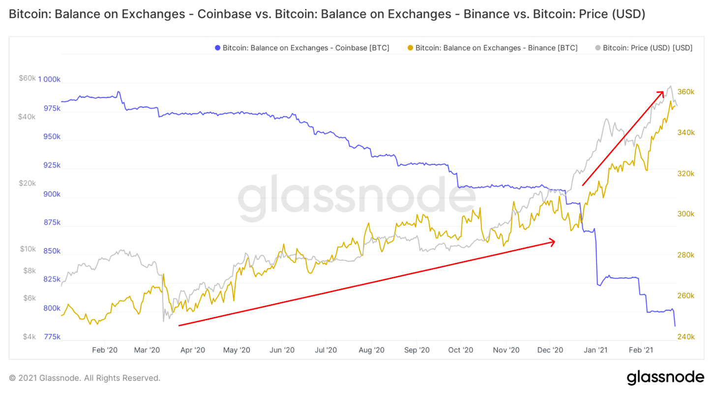 compararea capului de piață bitcoins