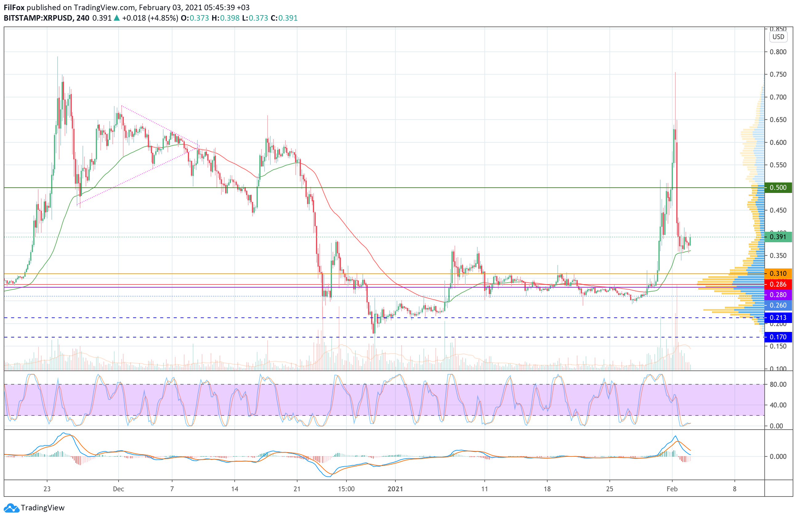 Analysis of prices of Bitcoin, Ethereum, Ripple for 03.02.2021