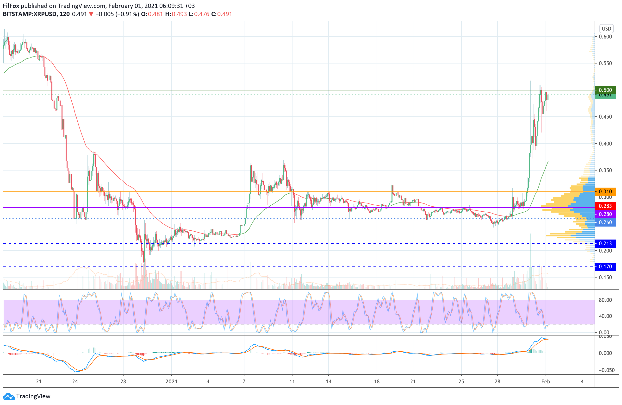 Analysis of prices for Bitcoin, Ethereum, Ripple for 02/01/2021