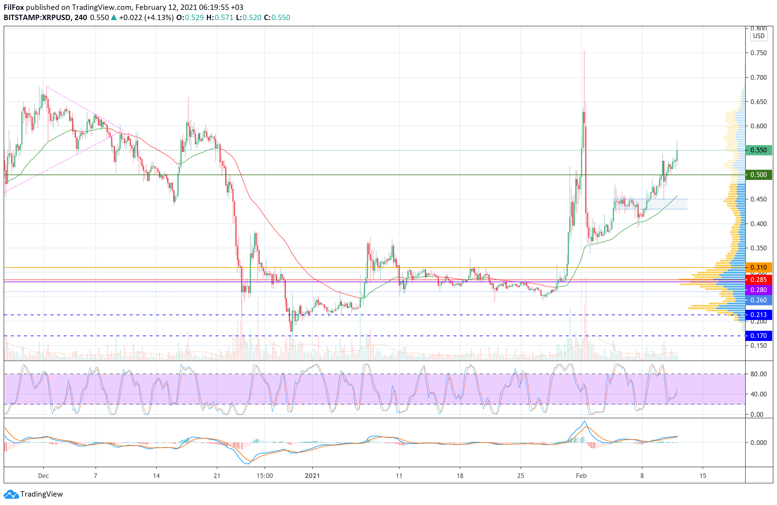 Analysis of prices for Bitcoin, Ethereum, XRP for 02/12/2021