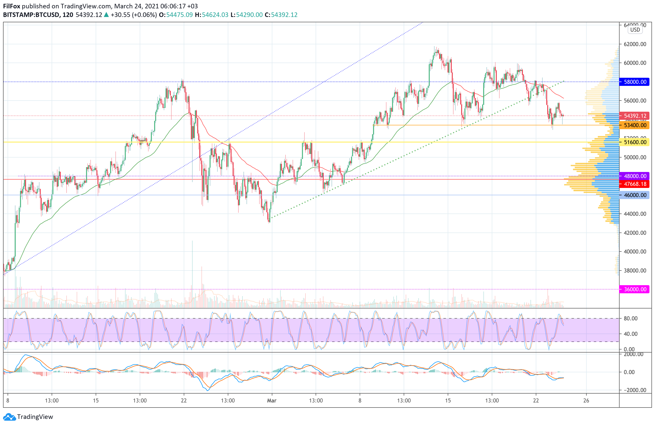 Analysis of prices for Bitcoin, Ethereum, XRP for 03/24/2021
