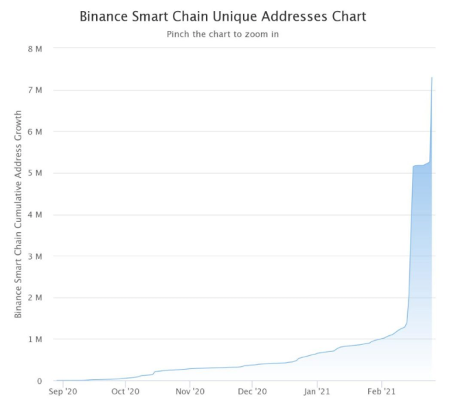 Binance Smart Chain users reach 7 million