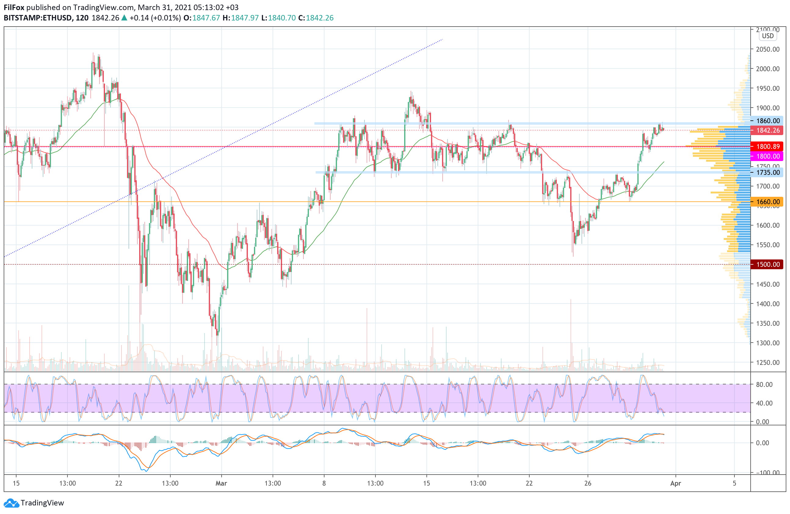 Analysis of the prices of Bitcoin, Ethereum, XRP for 03/31/2021