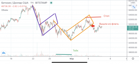Trading signals! | Bitcoin short