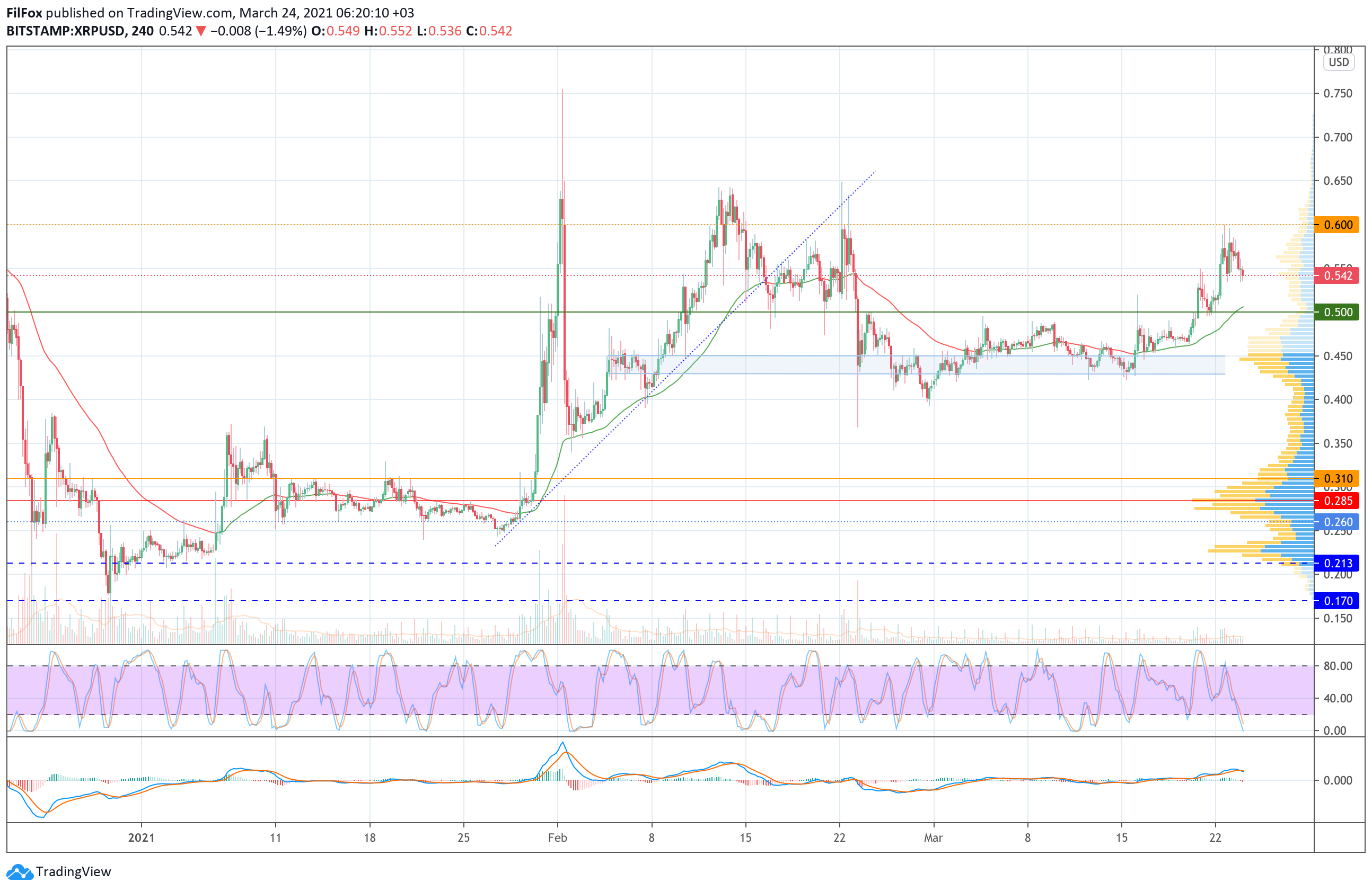 Analysis of prices for Bitcoin, Ethereum, XRP for 03/24/2021