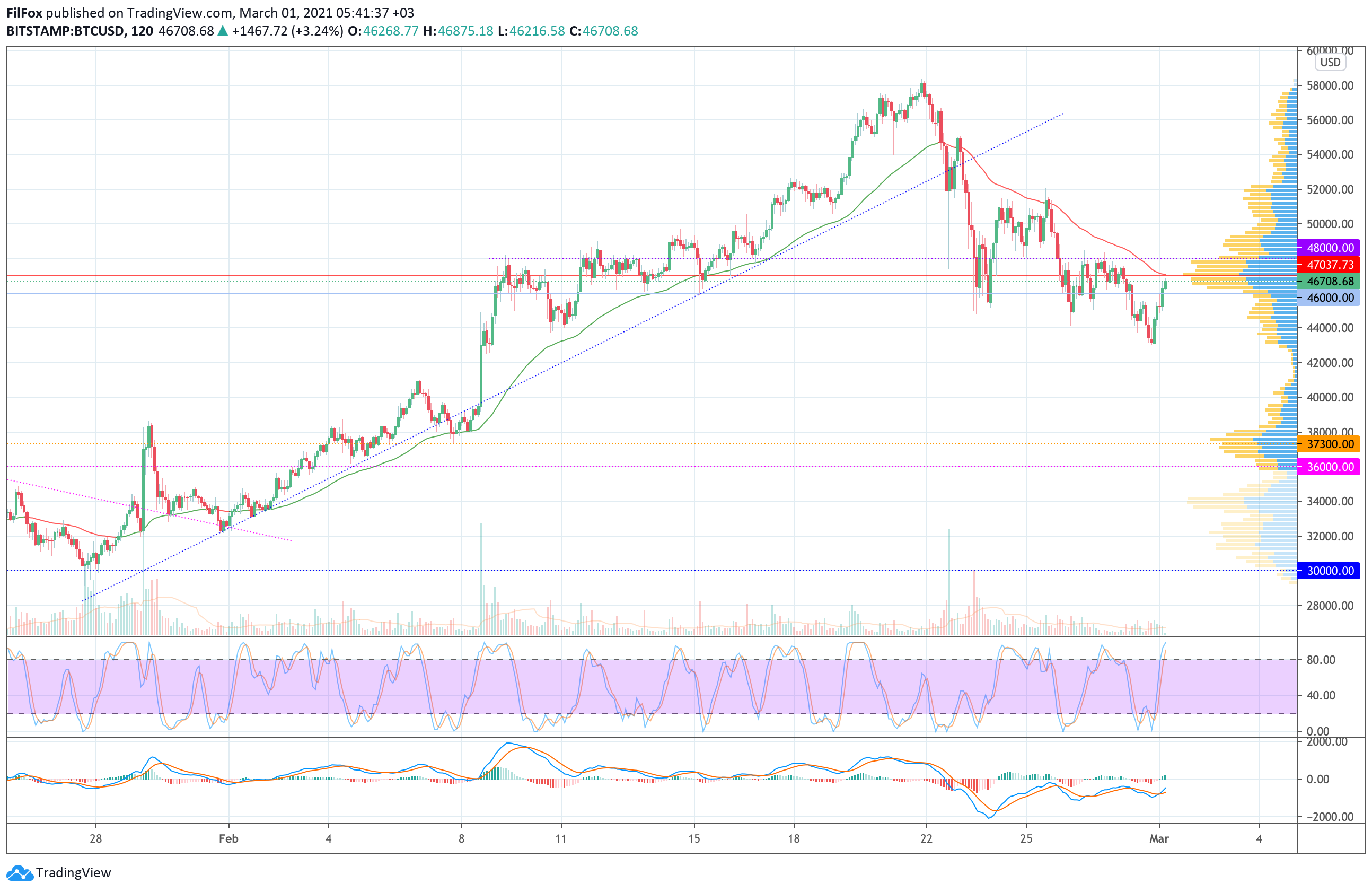 Analysis of prices of Bitcoin, Ethereum, XRP for 03/01/2021