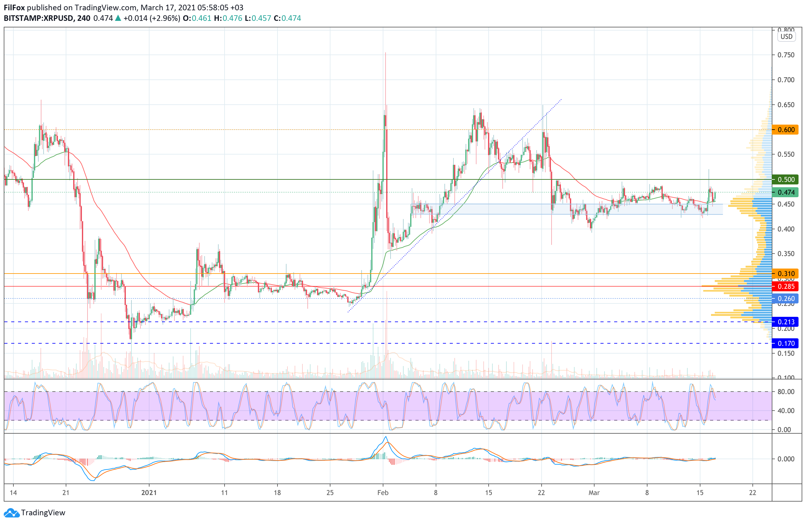 Analysis of the prices of Bitcoin, Ethereum, XRP for 03/17/2021
