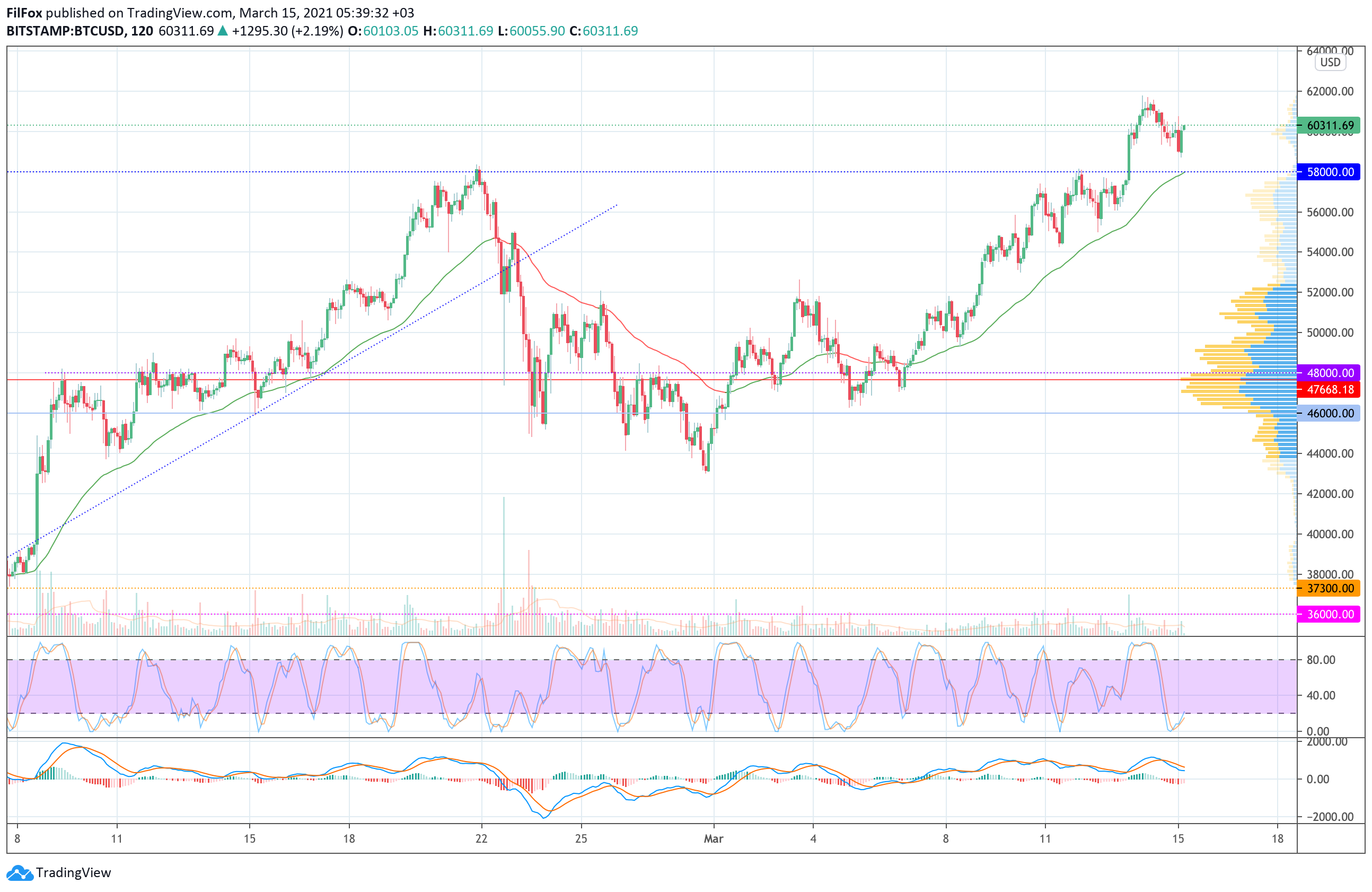 Analysis of the prices of Bitcoin, Ethereum, XRP for 03/15/2021