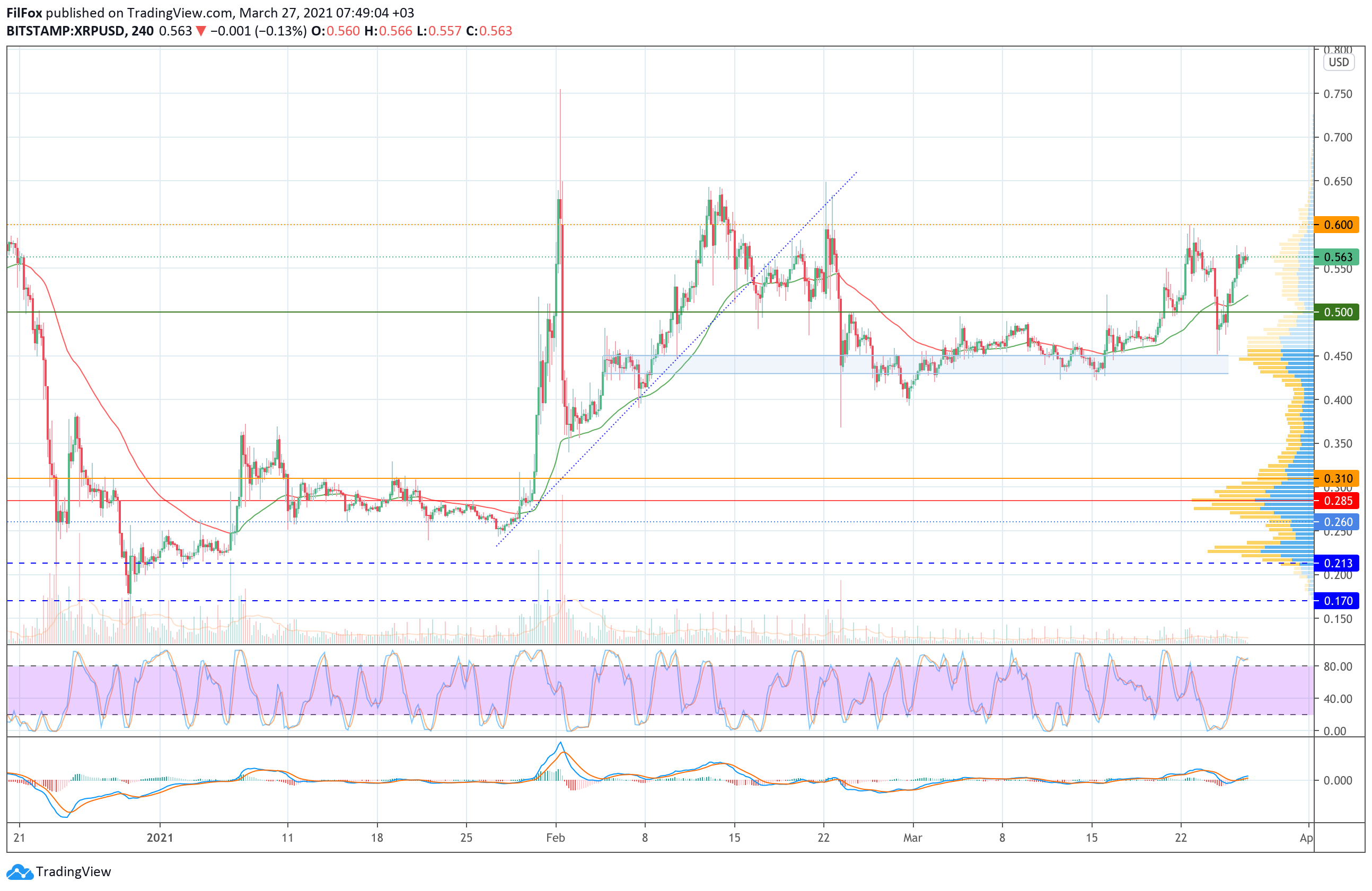 Analysis of prices for Bitcoin, Ethereum, XRP for 03/27/2021