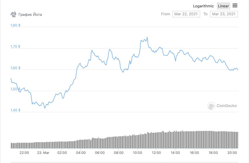 IOTA token has risen in price by 573% since the beginning of the year