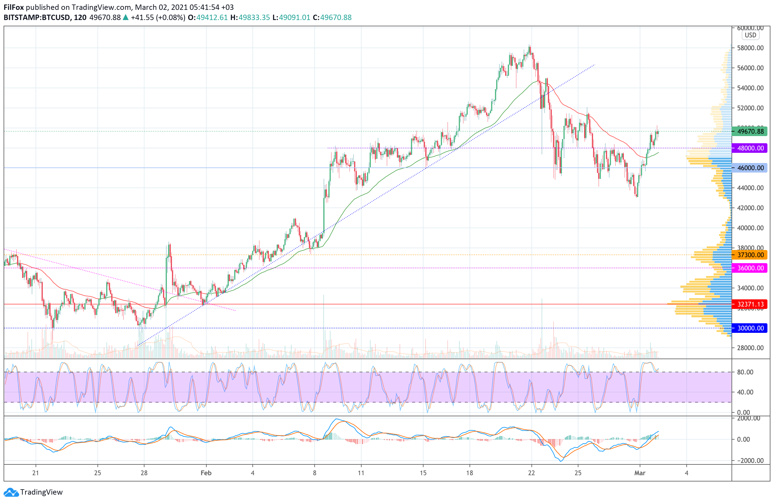 Analysis of prices for Bitcoin, Ethereum, XRP for 03/02/2021