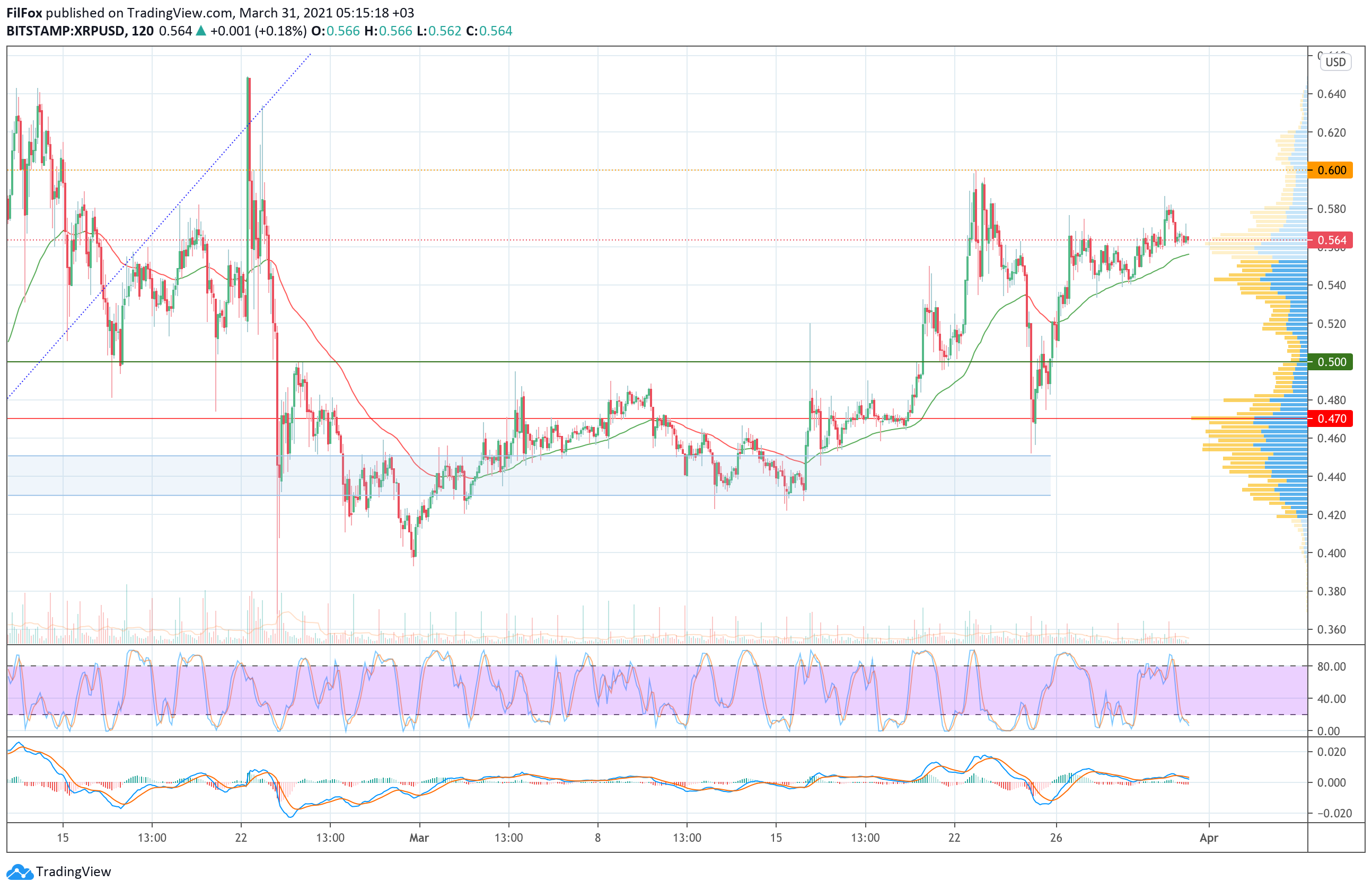 Analysis of the prices of Bitcoin, Ethereum, XRP for 03/31/2021