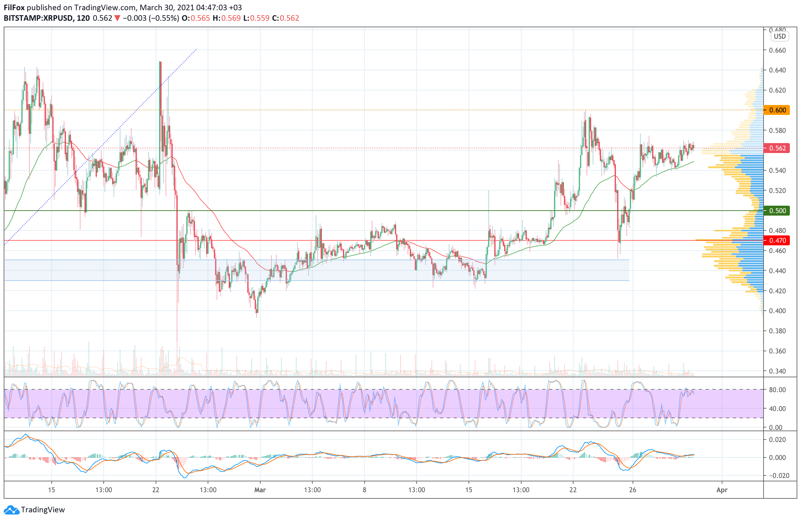 Analysis of prices for Bitcoin, Ethereum, XRP for 03/30/2021