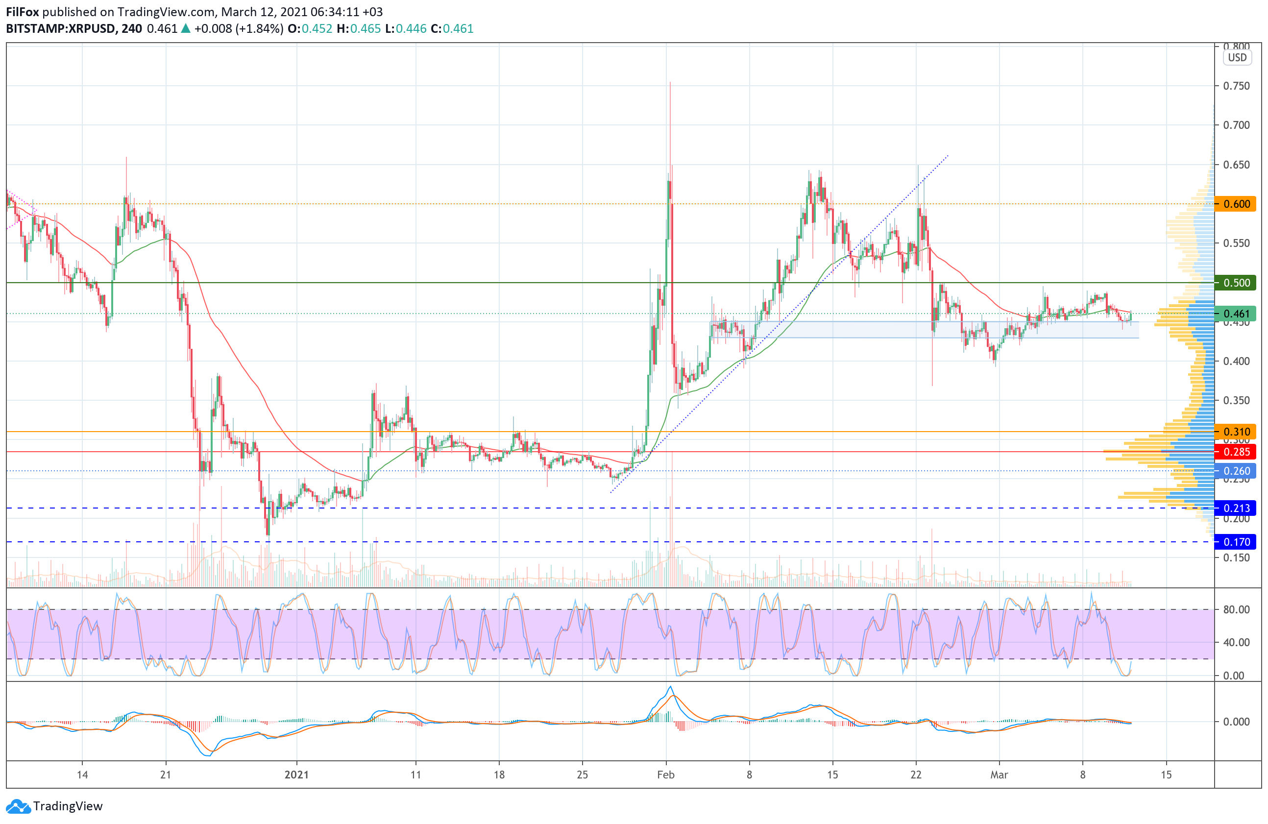 Analysis of the prices of Bitcoin, Ethereum, XRP for 03/12/2021
