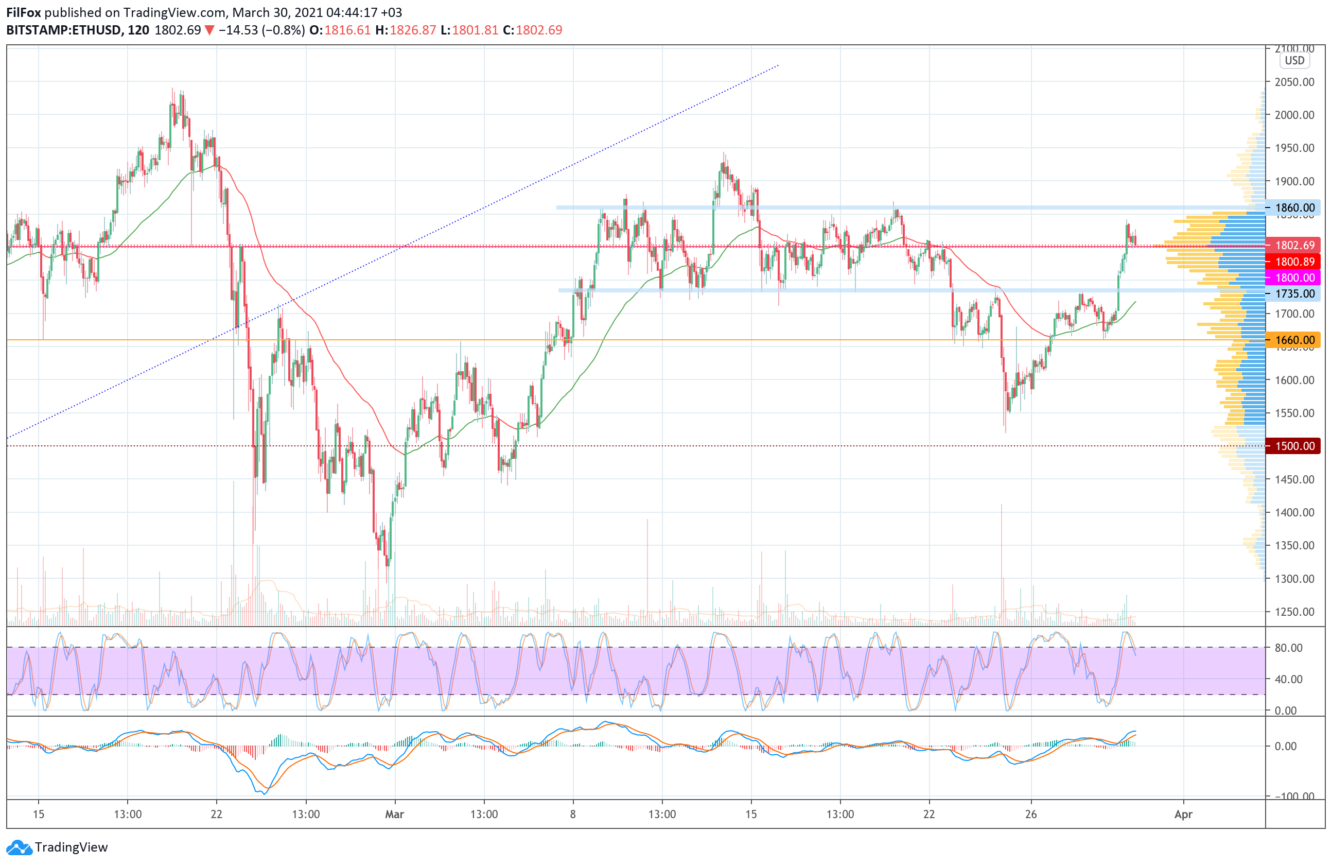 Analysis of prices for Bitcoin, Ethereum, XRP for 03/30/2021