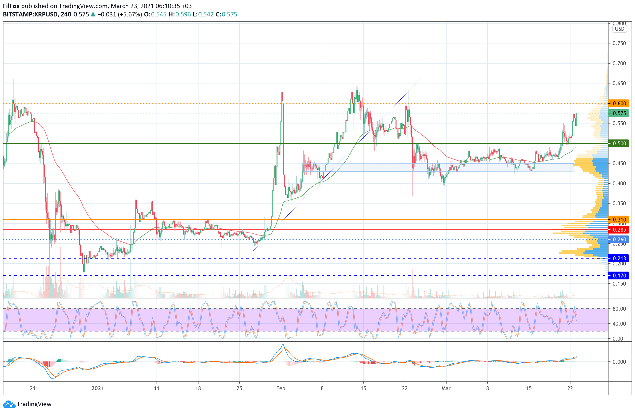 Analysis of the prices of Bitcoin, Ethereum, XRP for 03/23/2021