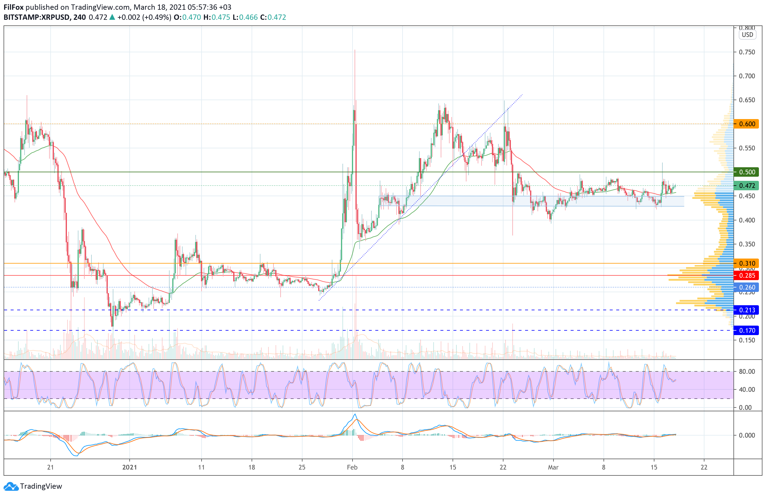 Analysis of the prices of Bitcoin, Ethereum, XRP for 03/18/2021