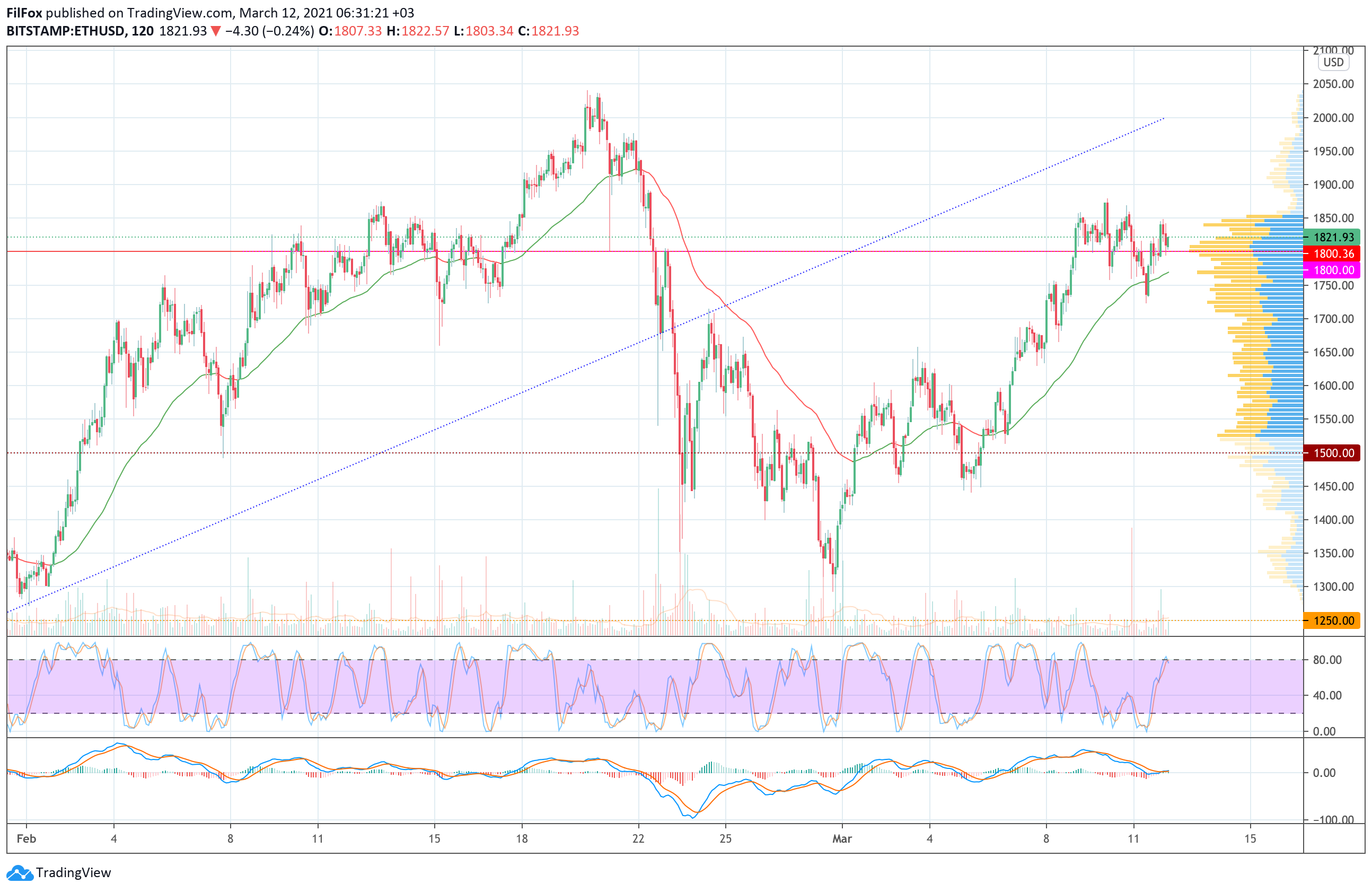 Analysis of the prices of Bitcoin, Ethereum, XRP for 03/12/2021