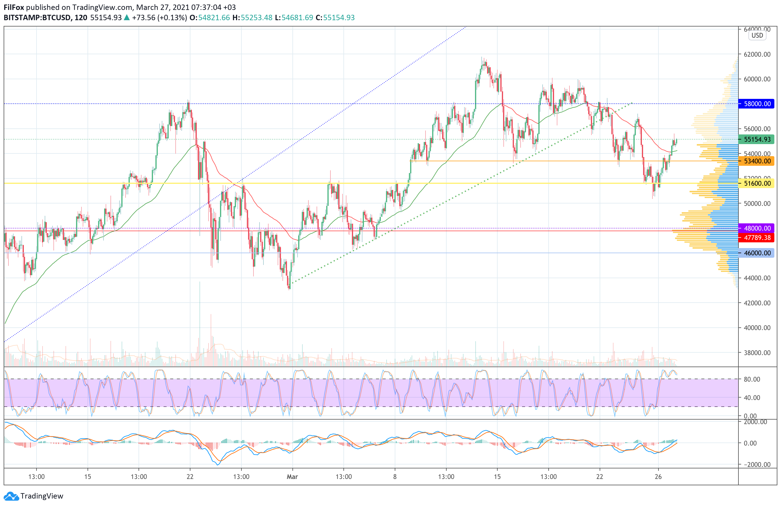 Analysis of prices for Bitcoin, Ethereum, XRP for 03/27/2021