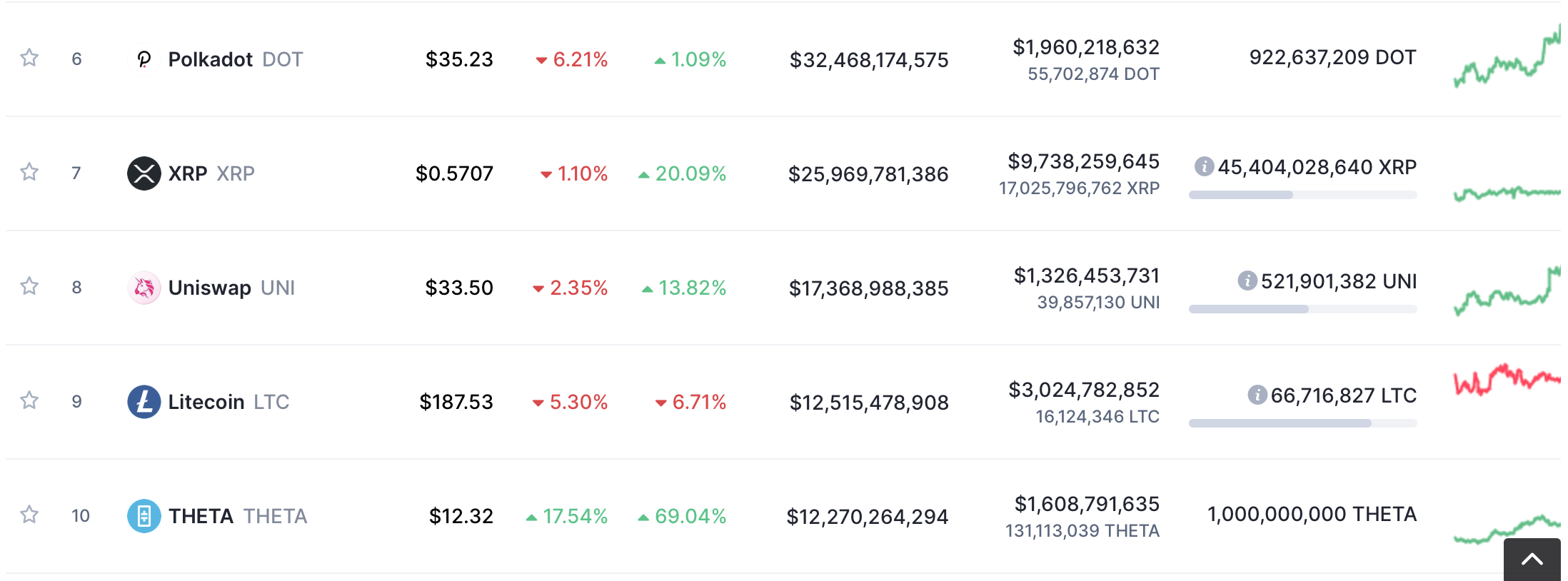 THETA token climbed to 10th place in terms of capitalization