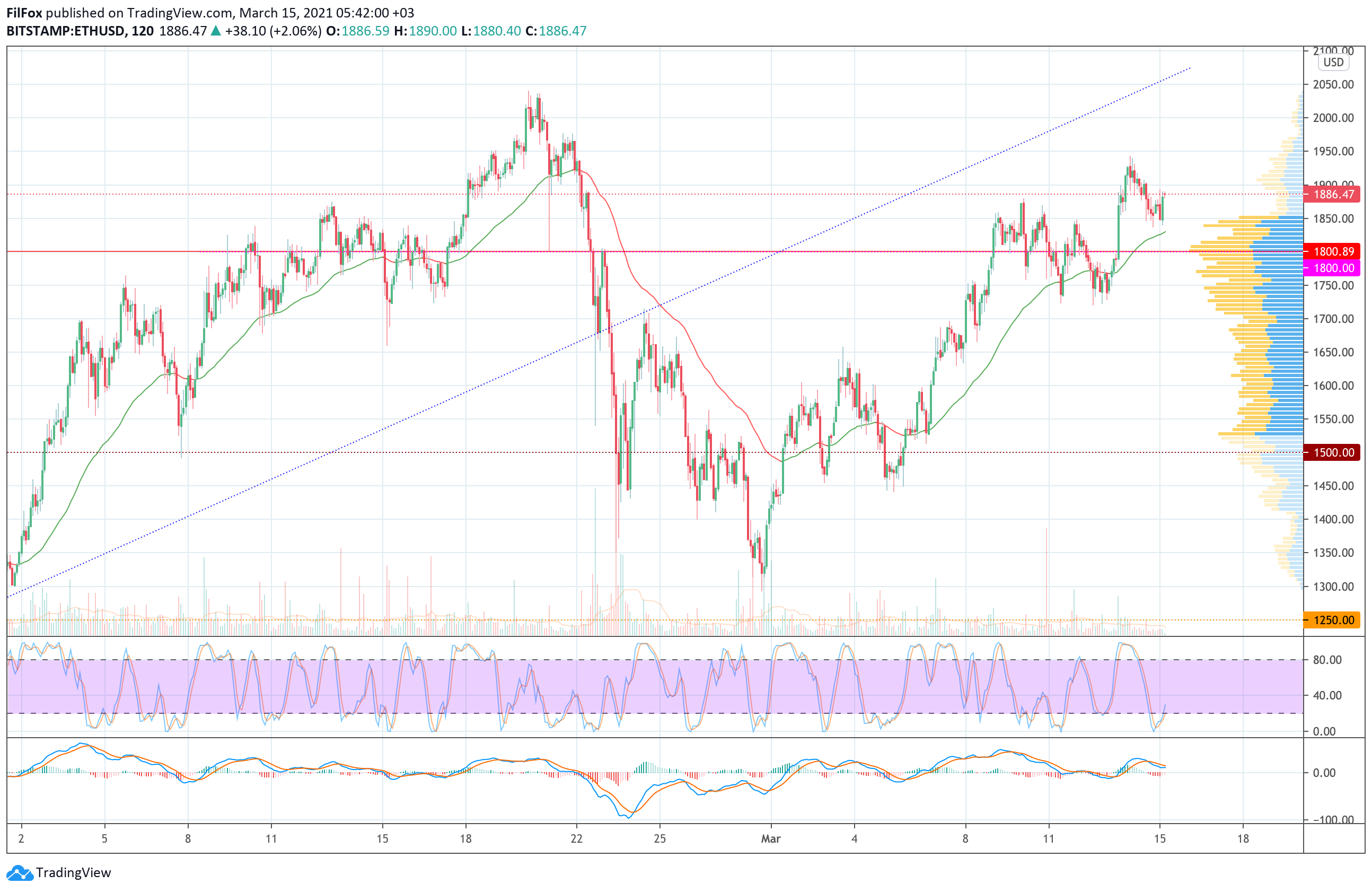 Analysis of the prices of Bitcoin, Ethereum, XRP for 03/15/2021
