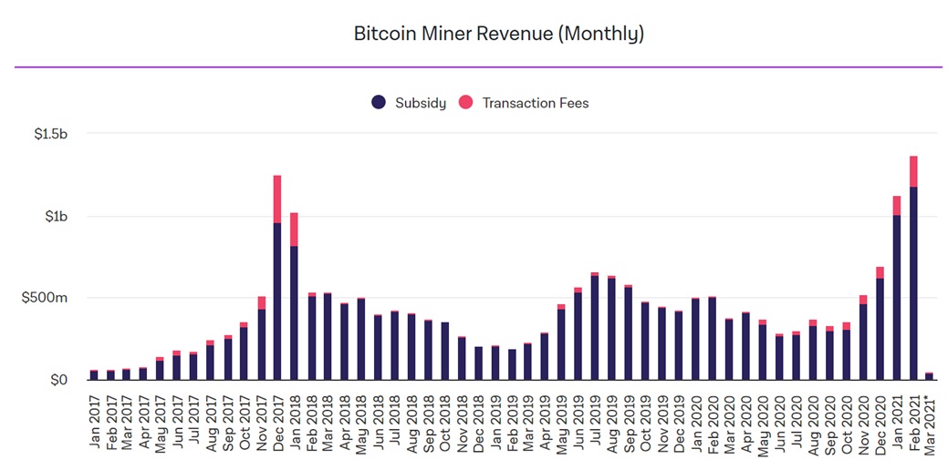 Miners earned more in February than ever before