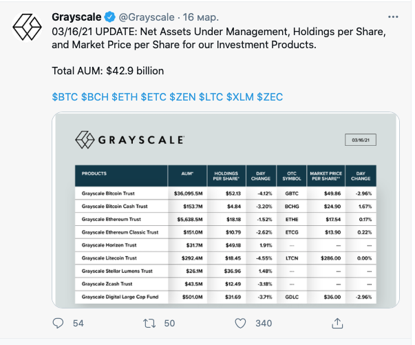 Grayscale lança cinco novos fundos de criptomoeda