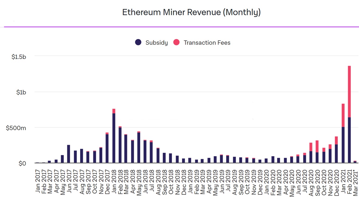 Miners earned more in February than ever before