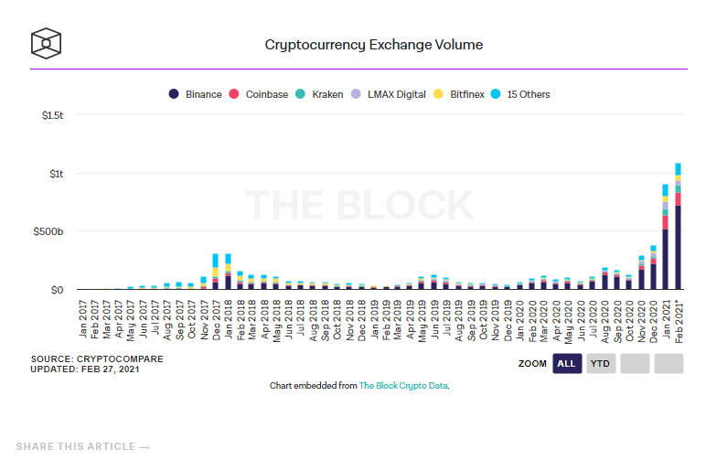crypto exchange volum istorie bitcoin prin tor