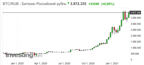 Bitcoin is preparing to break through the level of 4 million rubles.