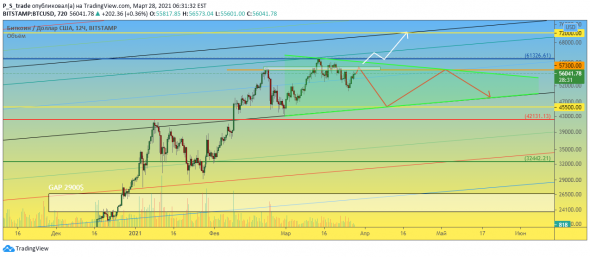 TradingView Blog | Detailed techno review of bitcoin